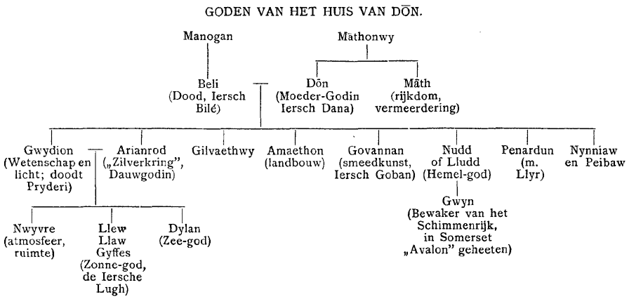 Goden van het Huis van Dōn.