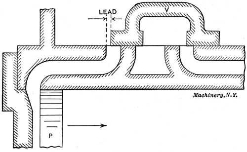 Illustration showing Lead of Slide Valve