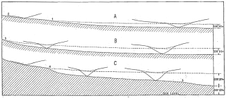 Fig. 128—Composition of slopes and profiles in the
Peruvian Andes. By superimposing the cross profiles of typical valleys
as shown in Fig. 127 a restoration is possible of the longitudinal
profiles of the earlier cycle of erosion. The difference in elevation of
the two profiles gives less than the minimum amount of uplift that must
have occurred. Case A represents a valley in which recent cutting has
not yet reached the valley head. Below the point 1 the profile has been
steepened and lowered by erosion in the current cycle. Above point 1 the
profile is still in the stage it reached in the preceding cycle. In case
B the renewed erosion of the current cycle has reached to the valley
head. Case C represents conditions similar to those in the preceding
cases save that the stream is typical of those that lie nearest the
steep flexed or faulted margins of the Cordillera and discharge to the
low levels of the desert pampa on the west or the tropical plains on the
east.