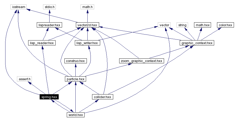 Include dependency graph